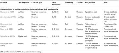 Autoregulation in Resistance Training for Lower Limb <mark class="highlighted">Tendinopathy</mark>: A Potential Method for Addressing Individual Factors, Intervention Issues, and Inadequate Outcomes